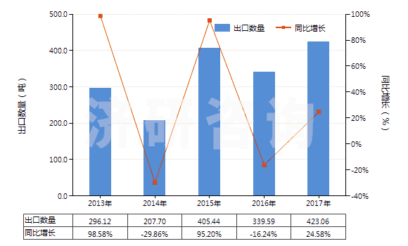 2013-2017年中國粗制二聚戊烯、亞硫酸鹽松節(jié)油等(包括其他粗制對(duì)異丙基苯甲烷及其他萜烯油)(HS38059090)出口量及增速統(tǒng)計(jì)